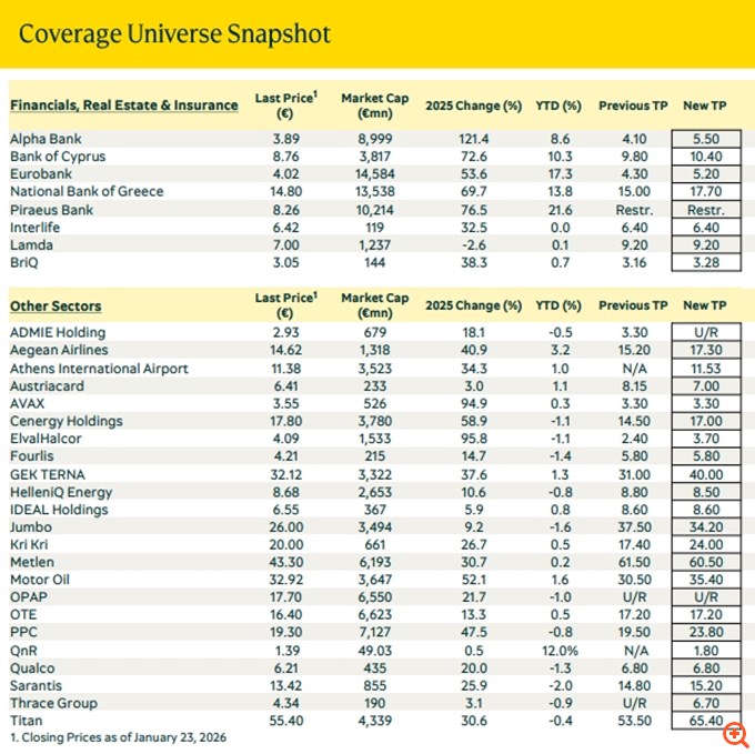 Piraeus Securities: Αποδόσεις άνω του 20% στο Χρηματιστήριο φέτος – Τα top picks του 2026