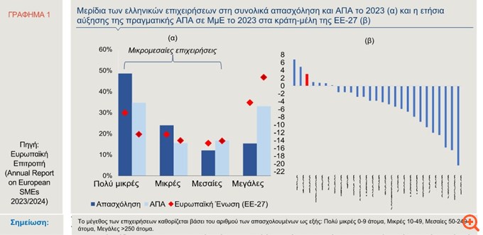 Alpha Bank: Η μικρομεσαία επιχειρηματικότητα στην Ελλάδα και η ψηφιακή πρόκληση