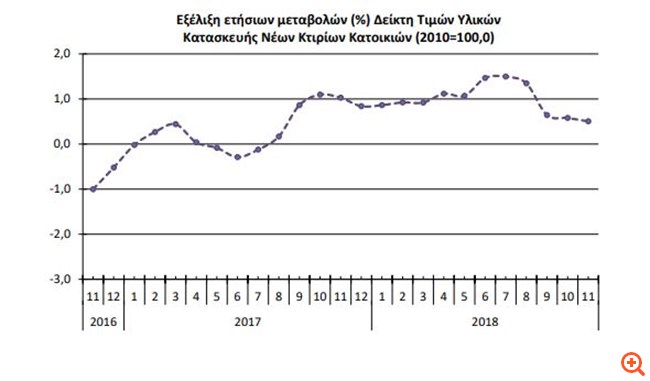 ΕΛΣΤΑΤ: Αύξηση του δείκτη τιμών υλικών κατασκευής νέων κτιρίων κατοικιών τον Νοέμβριο