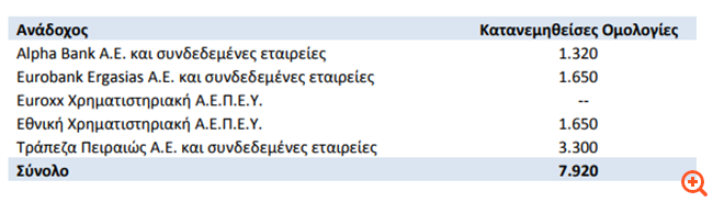 Υπερκάλυψη ρεκόρ για το ομόλογο της ΤΕΡΝΑ Ενεργειακή