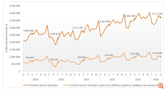 Μικτή εικόνα στο λιανεμπόριο τον Μάιο: Ετήσια αύξηση τζίρου 3,1% αλλά μηνιαία μείωση 3,3%