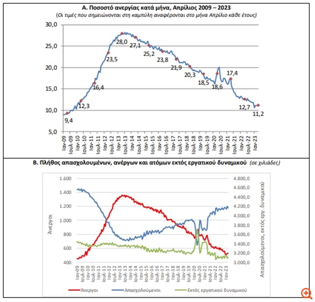 Στο 11,2% η ανεργία στην Ελλάδα τον Απρίλιο