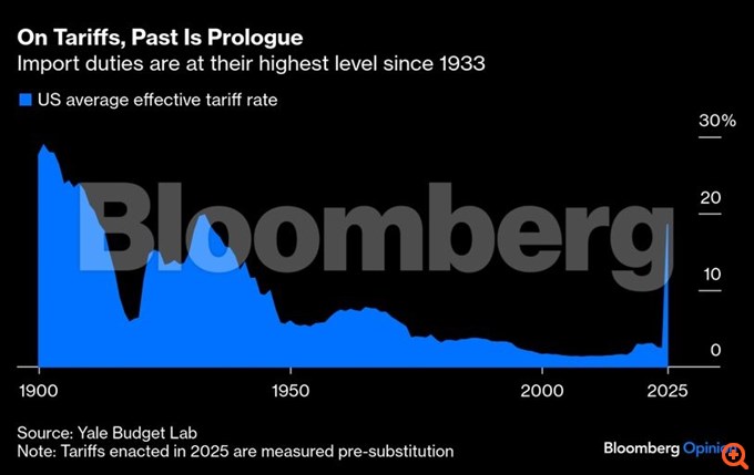 Δασμοί Τράμπ: Ένα όλο και πιο δαπανηρό λάθος