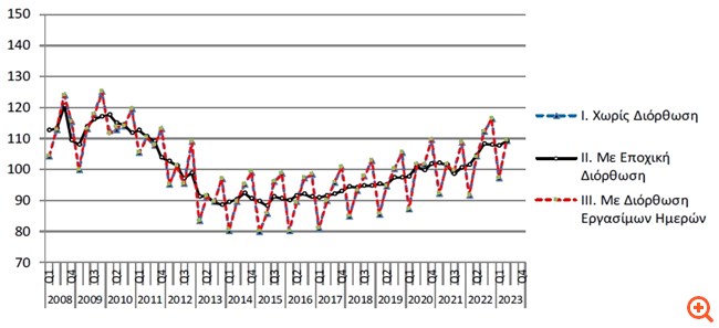 ΕΛΣΤΑΤ: Αυξήθηκε το β' τρίμηνο το μισθολογικό κόστος