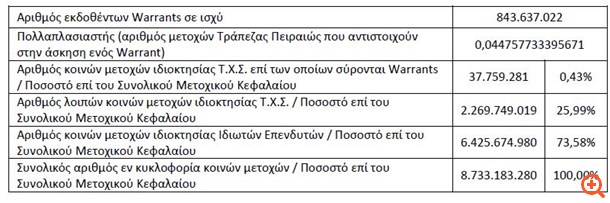 Τράπεζα Πειραιώς: Οριστικά αποτελέσματα άσκησης Warrants