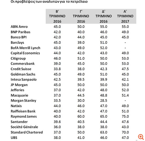 πετρελαιο_πινακας
