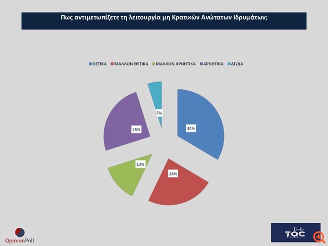 Δημοσκόπηση Opinion Poll: Κυριαρχία Μητσοτάκη -Διχάζει ο γάμος των ομόφυλων- Απαισιοδοξία για το 2024 23 6