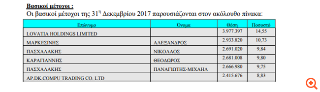Μέσω "πακέτου" στο Χρηματιστήριο άλλαξε χέρια το 9,2% της Q&R