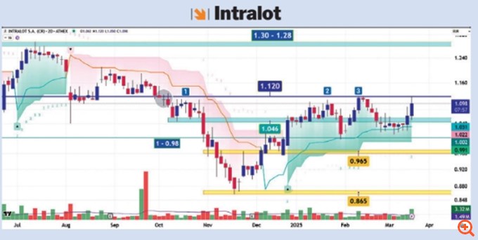 τεχνικήανάλυση Intralot