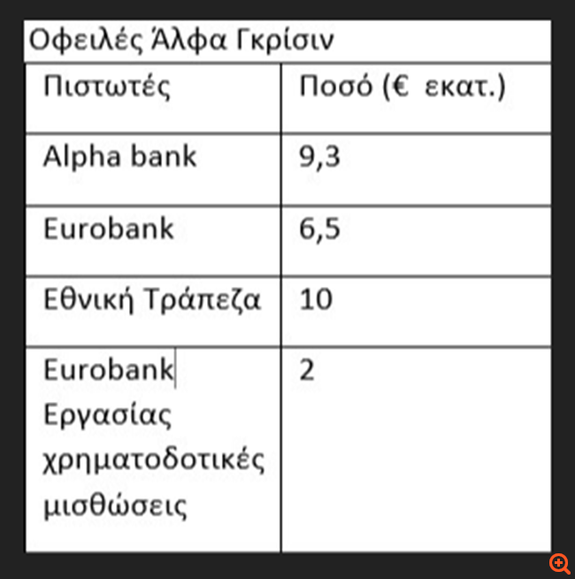 Οι τράπεζες απέκτησαν τον έλεγχο της Άλφα Γκρίσιν