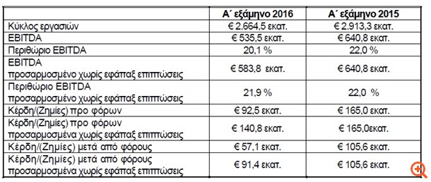 ΔΕΗ: Υποχώρησαν έσοδα και κέρδη