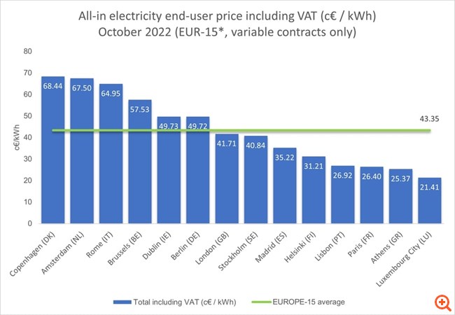 Κ. Σκρέκας: "Η Ελλάδα, για ακόμα ένα μήνα, στις φθηνότερες χώρες της Ευρώπης στο ενεργειακό κόστος για τα νοικοκυριά"
