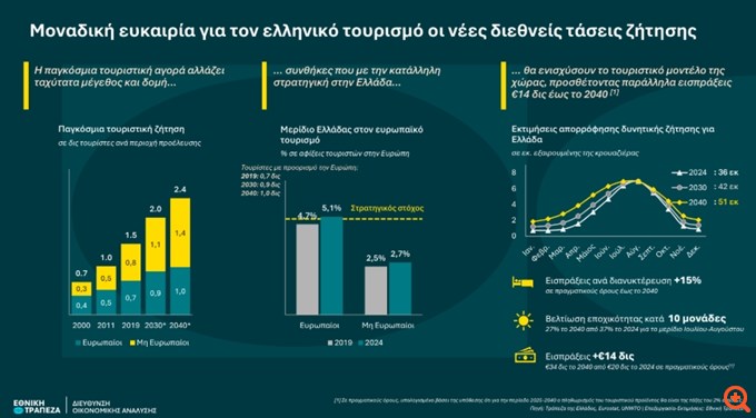 ΕΤΕ: Μοναδική ευκαιρία για τον ελληνικό τουρισμό οι νέες διεθνείς τάσεις ζήτησης