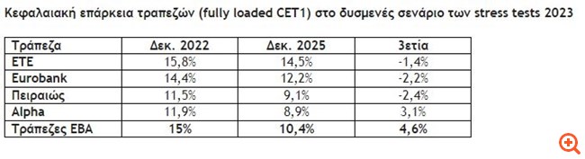 "Περίπατος" τα stress tests για τις ελληνικές τράπεζες