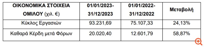 Epsilon Net: Αύξηση 24% στον κύκλο εργασιών το 2024
