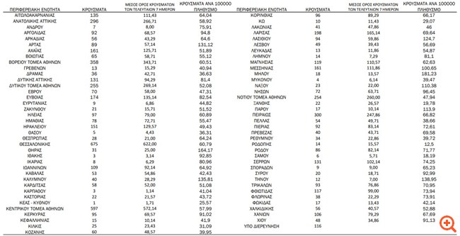 Κοροναϊός: 6.497 νέα κρούσματα και 35 θάνατοι - Στους 239 οι διασωληνωμένοι 2 Κορονοϊός: 6.497 νέα κρούσματα και 35 θάνατοι - Στους 239 οι διασωληνωμένοι