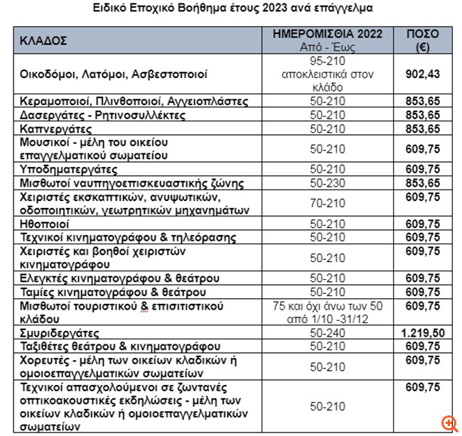 ΔΥΠΑ: Ξεκινούν τη Δευτέρα οι αιτήσεις για το Ειδικό Εποχικό Βοήθημα