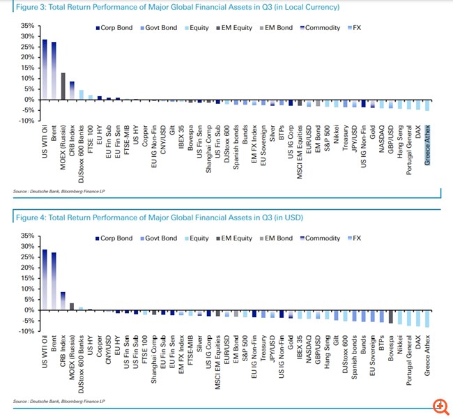 Deutsche Bank: Ο χειρότερος μήνας για τις αγορές – Μεγάλος χαμένος το Χρηματιστήριο Αθηνών