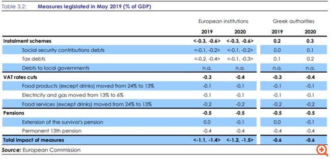 "Χαστούκι" από Κομισιόν: Τρύπα 6 δισ. ευρώ από τις παροχές Τσίπρα