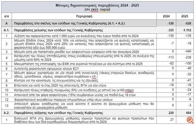 Μέτρα 2,94 δισ. ευρώ για ελαφρύνσεις, δημογραφικό, στεγαστικό - Το προσχέδιο προϋπολογισμού 2025