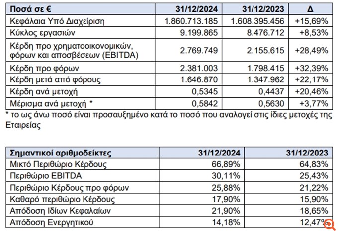 Alpha Trust Holdings: Μέρισμα 0,5842 ευρώ ανά μετοχή - Αύξηση κατά 28,49% του EBITDA το 2024