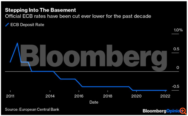 Επιτέλους βγαίνουμε από τη "λάσπη" των αρνητικών επιτοκίων