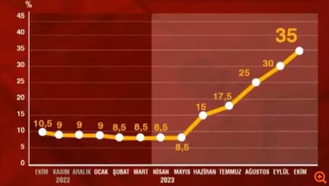 Η Κεντρική Τράπεζα Τουρκίας αύξησε το επιτόκιο πολιτικής κατά 500 μονάδες βάσης στο 35%