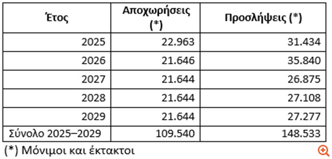 Ρεκόρ συνταξιοδοτήσεων στο Δημόσιο με 108.540 αποχωρήσεις ως το 2029 και 148.533 προσλήψεις