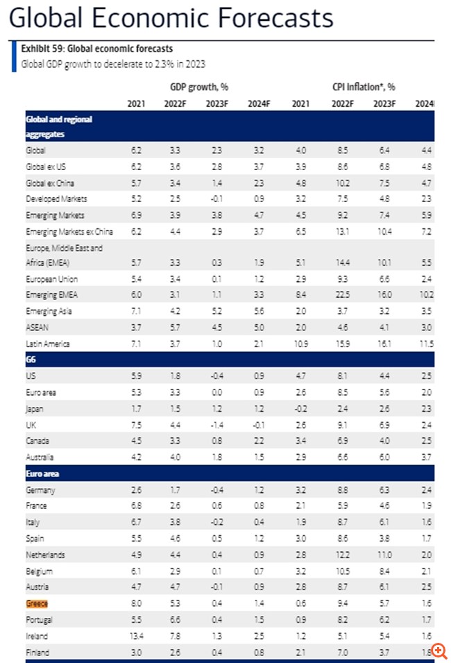 BofA: Στο 5,3% η ανάπτυξη της Ελλάδας φέτος, υποβαθμίζει τις προβλέψεις για το 2023 - Τι λέει για τις ελληνικές μετοχές