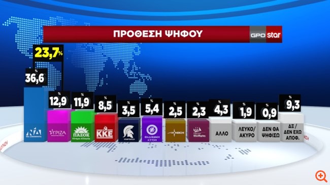 Δημοσκόπηση GPO: Στο 36,6% η ΝΔ - Μάχη ΣΥΡΙΖΑ-ΠΑΣΟΚ για τη δεύτερη θέση