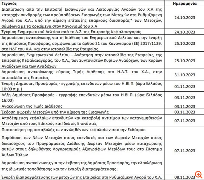Trade Estates: Την 1η Νοεμβρίου η έναρξη της δημόσιας προσφοράς - Ιδιωτική τοποθέτηση από την Autohellas