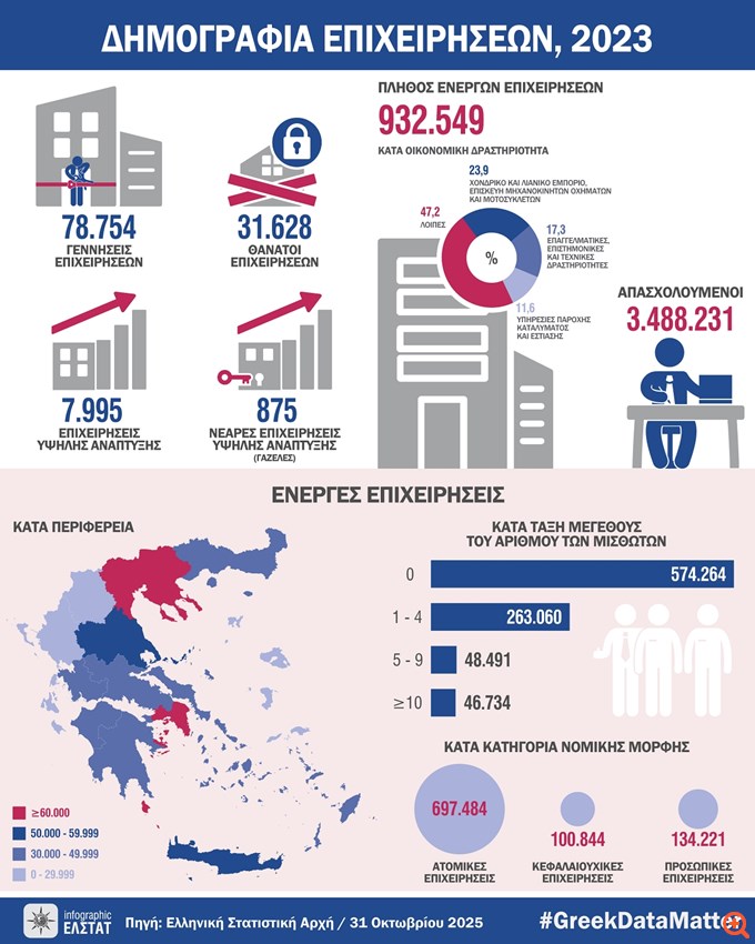 Δημογραφία επιχειρήσεων 2023: Στο χονδρικό και λιανικό εμπόριο οι περισσότερες επιχειρήσεις - Πόσες ιδρύθηκαν, πόσες έκλεισαν