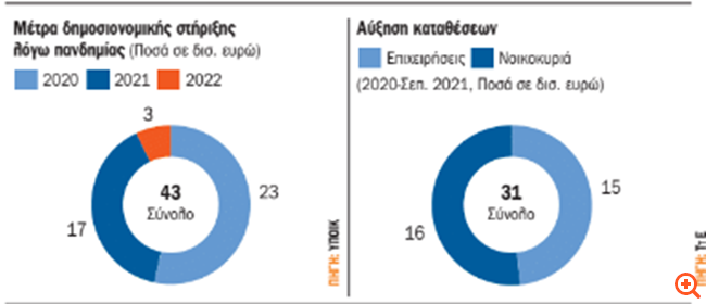 Μέτρα αύξηση καταθέσεων