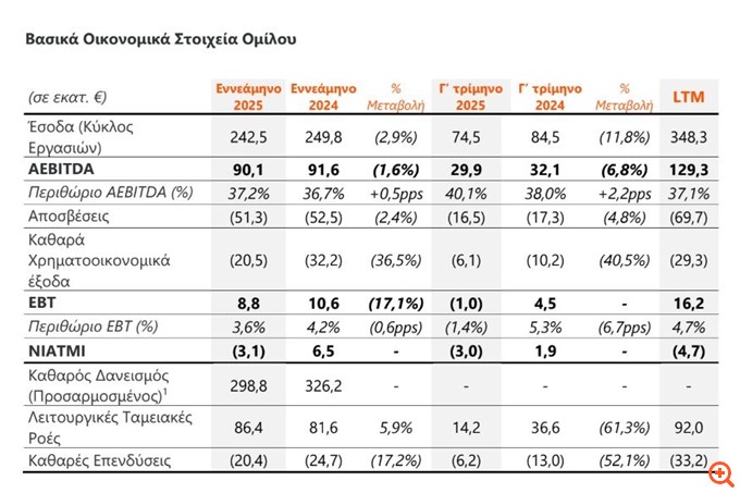 Intralot: Σταθερή λειτουργική απόδοση με ΑEBITDA στα €90,1 εκατ. για το εννεάμηνο του 2025