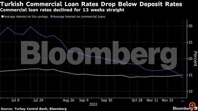 Τουρκικές τράπεζες δίνουν κυριολεκτικά δωρεάν χρήμα