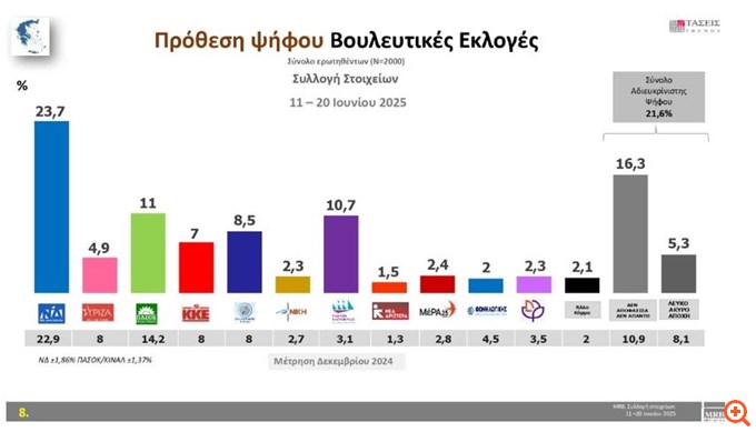 Τάσεις MRB: Στο 30,1% η ΝΔ, 14% το ΠΑΣΟΚ - Ποια αρνητικά συναισθήματα εκφράζουν περισσότερο τους Ελληνες