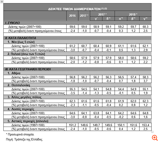 ΤτΕ: Αύξηση 2,5% στις τιμές των διαμερισμάτων το γ' τρίμηνο