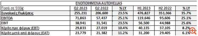 Autohellas: Αύξηση λειτουργικών κερδών κατά 25,6% στο εξάμηνο
