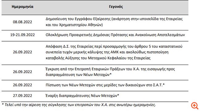Ideal Holdings: Έκδοση ΚΟΔ έως 33,3 εκατ. ευρώ - Σε εξέλιξη η Δημόσια Πρόταση για την Byte