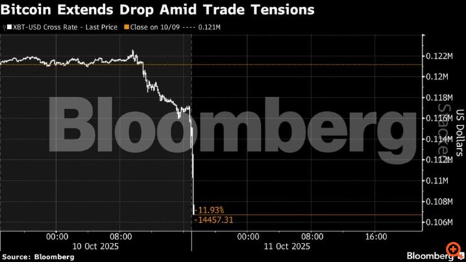 Κραχ στο bitcoin λόγω Τραμπ - Πτώση πάνω από 12% σε λίγες ώρες