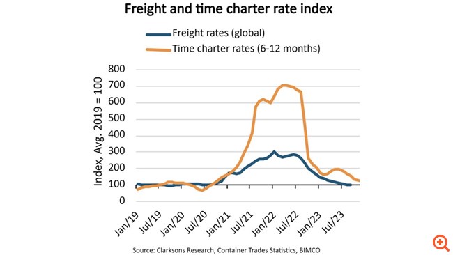 Στα επίπεδα του 2019 τα ναύλα στα containerships