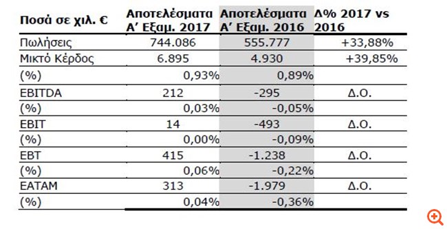 Centric: Αύξηση του κύκλου εργασιών και επιστροφή στη κερδοφορία