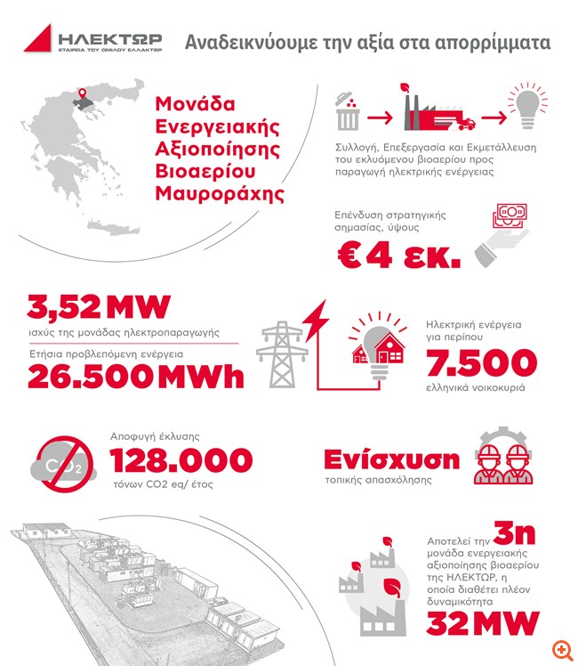 Ηλέκτωρ: Ολοκλήρωση της επένδυσης στη νέα Μονάδα Ενεργειακής Αξιοποίησης Βιοαερίου ΧΥΤΑ Μαυροράχης