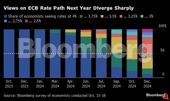 Bloomberg: Τα επιτόκια της ΕΚΤ θα παραμείνουν αυξημένα παρά τις οικονομικές πιέσεις