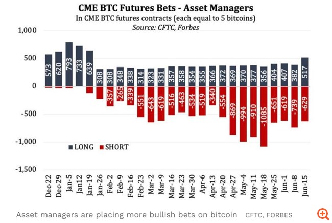 Οι διαχειριστές περιουσιακών στοιχείων έγιναν ξαφνικά "ταύροι" για το bitcoin