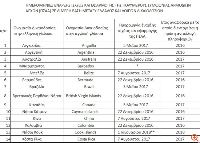 Άλλη μία απόφαση για την ανταλλαγή πληροφοριών καταθέσεων εξωτερικού
