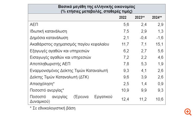 Προϋπολογισμός 2024: Ο πρώτος μετά την ανάκτηση της επενδυτικής βαθμίδας - Ανάπτυξη 2,4% το 2023 και 2,9% το 2024