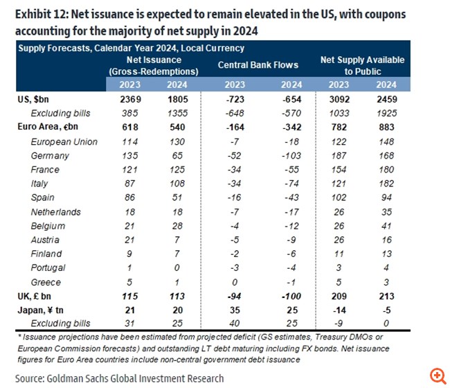 Goldman Sachs: Long στα καλής ποιότητας ομόλογα, όπως τα ελληνικά, το 2024 – Η αγορά θα επιβραβεύσει τη δημοσιονομική σύνεση