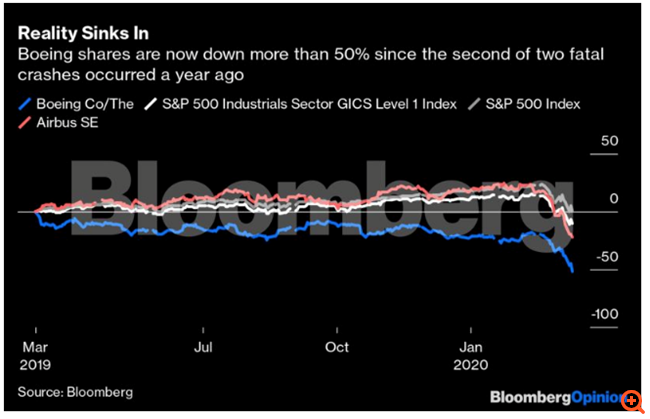 Boeing: Η κρίση των 737 Max συνάντησε τον κορονoϊό