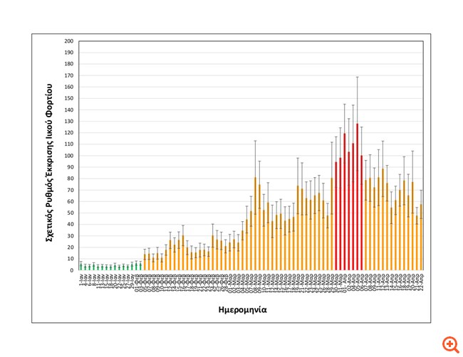 ιικό Φορτίο